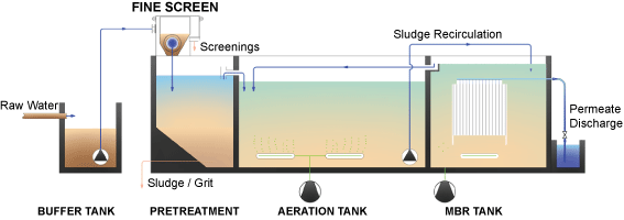 Containerized Membrane Bioreactor System for Wastewater Treatment